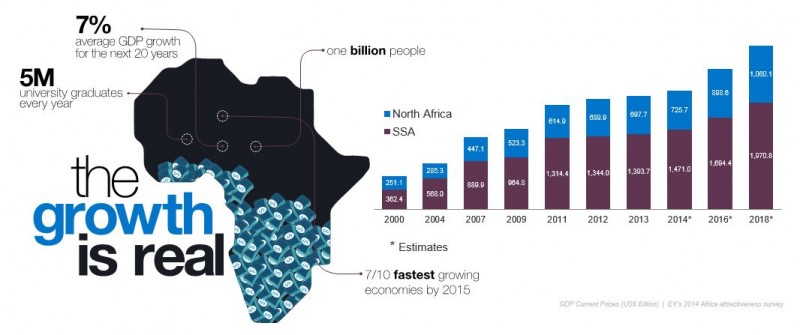 Africa – growing despite the challenges