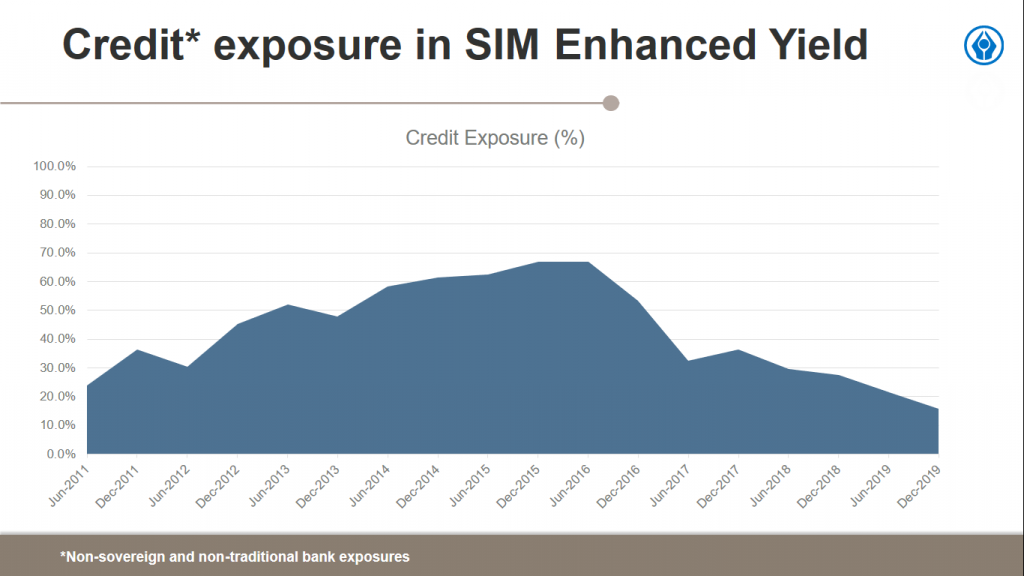 Enhanced Yield Credit Exposure