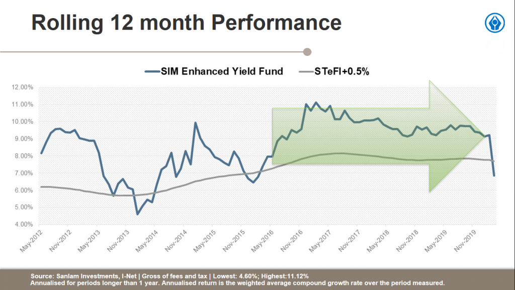 Enhanced Yield Performance Rolling 12 Months