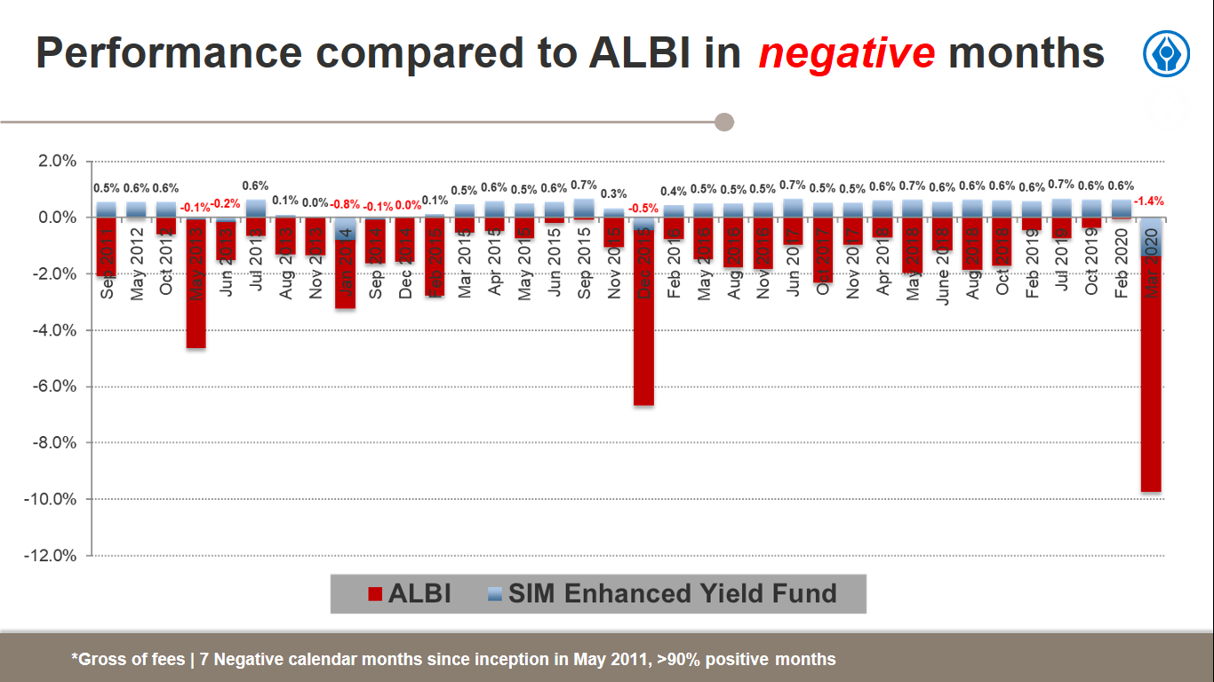 Enhanced Yield Performance