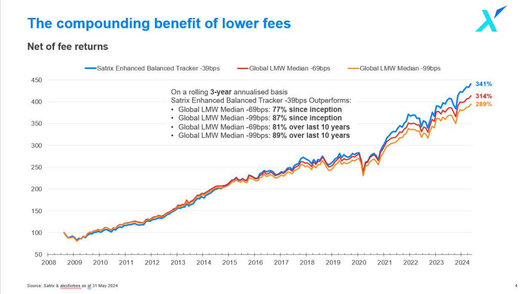 The compounding benefit of lower fees