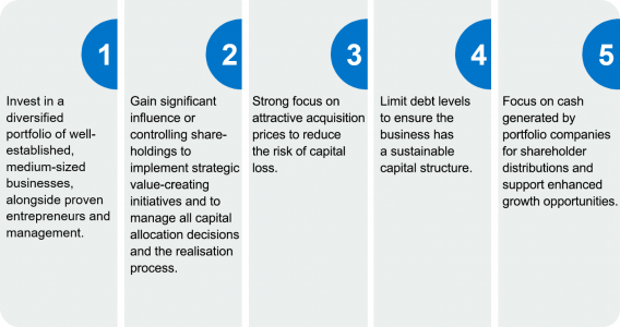 Private Equity - Sanlam Intelligence - Institutional