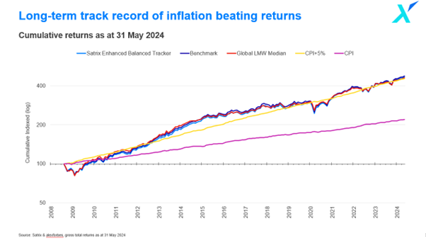 Record of Inflation