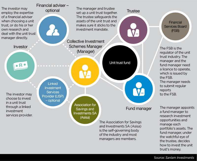 How Safe Is Your Unit Trust Money Sanlam Intelligence Retail