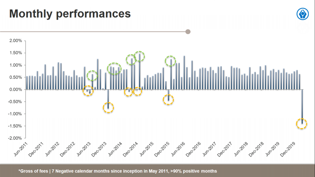 Enhanced Yield Monthly Performances