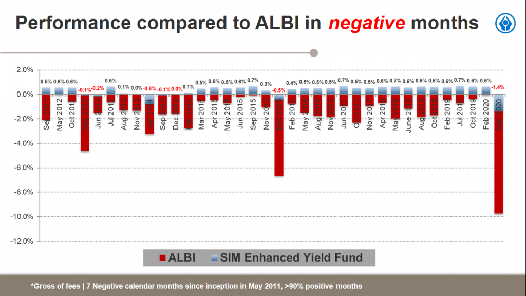 Enhanced Yield Performance